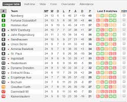 Below you find a lot of statistics for this team. In 2 Bundesliga The Current Leader 1 Fc Nurnberg Is On An 11 Game Undefeated Streak While The 3rd Place Holstein Kiel Is On An 11 Game Winless Streak Both Their Streaks Started On