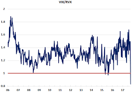 Great Chart Relative Implied Volatility Vix Rvx Ratio