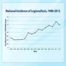 Legionnaires' disease is a serious type of pneumonia caused by legionella bacteria. Legionella Communicable Diseases Public Health Environmental Health Safety Protect Iu Indiana University