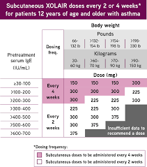 Dosing For Allergic Asthma And Ciu Xolair Omalizumab