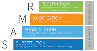 A modification can restructure your loan to make it more affordable with a lower payment, longer term or better interest rate. Samr Model A Practical Guide For Edtech Integration Schoology