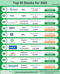 Top 10 Stocks For 2021 Best Indian Stocks For 2021 Moneyworks4me