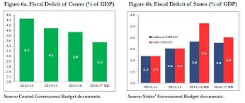 Economic Survey Economic Survey In Charts All About Your