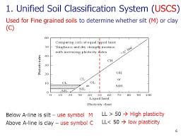 6 Soil Classification Das Chapter 5 Sections All Except