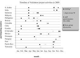 Timeline Of Training And Completion Of The Different Data Collection Download Scientific Diagram