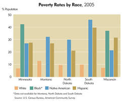 Poverty In Black And White Federal Reserve Bank Of Minneapolis