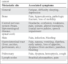 When breast cancer cells spread to the bone, chemicals are produced that disrupt this process. Symptom Management In Metastatic Breast Cancer Semantic Scholar