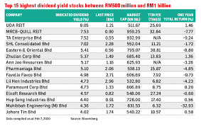 This report might be useful if you are looking for bursa malaysia high dividend stocks. Setting Sights On High Yield Dividend Stocks The Edge Markets