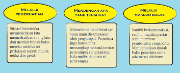 Pemakluman berkaitan aktiviti latihan kemahiran dan pentauliahan program bertauliah selaras pengumuman arahan perintah kawalan pergerakan (pkp) oleh yab. Kemahiran Komunikasi Formal Dalam Organisasi Kemahiran Komunikasi Formal Dalam Organisasi