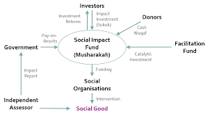 Maybe you would like to learn more about one of these? Islamic Finance Emma Tomkinson