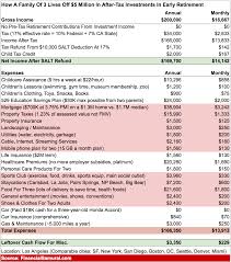 Why 5 Million Is Barely Enough To Retire Early With A Family