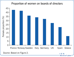 On gender equality in work, the philippines stands out for its progress, followed by new zealand and singapore. Iza World Of Labor Gender Quotas On Boards Of Directors
