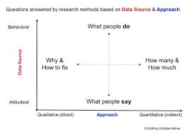 The Why How And What Of Ux Research Part 1 Research Methods Sociology Quotes This Or That Questions