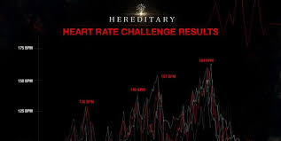 Hereditary Heart Rate Challenge Shows A Surprising Degree