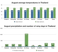 weather and the best places to visit thailand in august