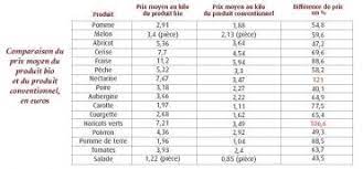 Les Fruits Et Legumes Bio 70 Plus Chers Bioaddict