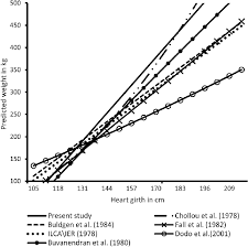 Live Weight Predictions From Heart Girth Measurements For