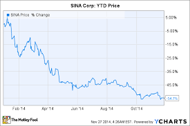 Sina Corps Stock Crashed 55 In 2014 Can It Bounce Back In