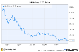 sina corps stock crashed 55 in 2014 can it bounce back in