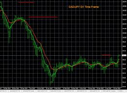 Forex Trend Charts Cad Jpy 4 15 2015 Forex Blog