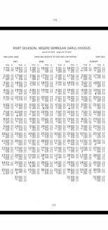 Pasang surut air laut disebabkan karena gravitasi benda langit lain seperti bulan dan matahari tidak merata di bagian bumi yang berbeda. Jadua Umpan Udang Hidup Kg Kuala Lukut Chuah Port Dickson Facebook