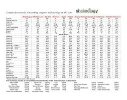 Shakeology Comparison Chart Compare For Yourself Against