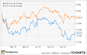 Why Novartis Dropped 15 1 In 2016 The Motley Fool