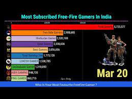 Well, it includes a banner graphic and an avatar which you can use for your youtube channel. Top 10 Most Subscribed Free Fire Gamers On Youtube In India Youtube