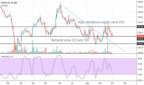 Uflex Stock Price And Chart Nse Uflex Tradingview