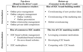 I mean, if branding is what we are then why do we have to do it? Branding In The Era Of Digital Dis Intermediation Sciencedirect