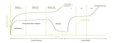 Role Of Seed Priming To Enhance Growth And Development Of