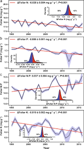 Maybe you would like to learn more about one of these? Increasing Atmospheric Co2 Concentrations Correlate With Declining Nutritional Status Of European Forests Communications Biology