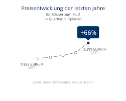 Terminanfragen per mail sind leider nicht möglich. Preisentwicklung In Leverkusen Opladen