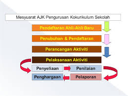 Jawatankuasa pe pengurusan ko kokurikulum se sekolah guru pe penasihat ke kelab pe pencinta alam pengerusi kelab. Pengurusan Kokurikulum Di Sekolah Ppt Download