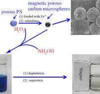 Preparation and Characterization of Magnetic Porous Carbon ...