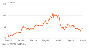 commodity tracker 5 charts to watch this week s p global