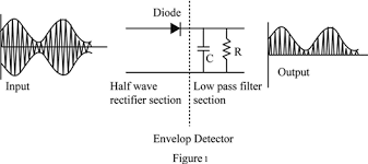 Use oscilloscope to look at the input to the thus the original message signal was obtained from amplitude modulated signal using envelop detector. Why Does A Phase Shift Happen In The Demodulated Am Signal Using Envelope Detection Electrical Engineering Stack Exchange