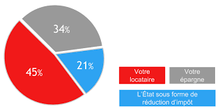Dispositif Pinel Guide En Ligne De Conseils Immobilier Locatif