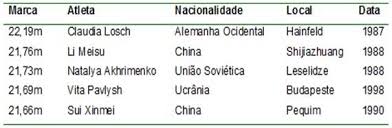 Grandes atletas olímpicos brasileiros ficaram frente a frente com pessoas que se exilaram no brasil em busca de uma vida nova como empreendedores. Desempenho Dos Atletas Paises E Das Areas Continentais Na Prova De Arremesso De Peso Feminino Do Campeonato Mundial De Atletismo