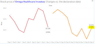 How Does Omega Healthcare Investors Stock React To Dividend