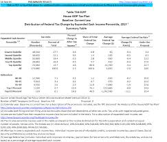 Primarily the tax cuts themselves. T16 0197 House Gop Tax Plan Distribution Of Federal Tax Change By Expanded Cash Income Percentile 2017 Tax Policy Center