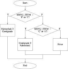 79 most popular temperature flow chart