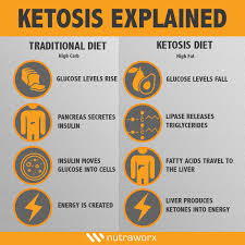 Instead, ketosis is encouraged by limiting how many carbs and protein you eat and increasing the amount of fats in your diet. Keto After 60 A Doctor S Advice For Losing Weight With The Keto Diet