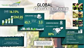 Organic food markets create open air market places that supply certified organic food, artisan gourmet produce and conventional fresh fruit & veg*, freshly baked bread and patisserie. Global Organic Food Market Infographic Techsci Research