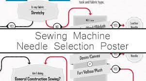 Lets Talk About Sewing Machine Needles Infographic