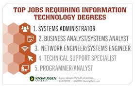 Top Jobs Requiring Information Technology Degrees Interesting Snippet From Rasmussen College Outlin Information Technology Teaching Technology Computer Science