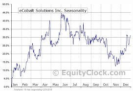 Ecobalt Solutions Inc Tse Ecs To Seasonal Chart Equity