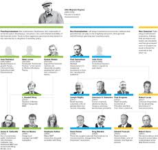 Heterodox And Orthodox Economist Family Tree Of Influence Economics Economics Lessons History Of Economics