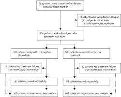 Pneumothorax, sometimes abbreviated to ptx, (plural: Simple Aspiration And Drainage And Intrapleural Minocycline Pleurodesis Versus Simple Aspiration And Drainage For The Initial Treatment Of Primary Spontaneous Pneumothorax An Open Label Parallel Group Prospective Randomised Controlled Trial The