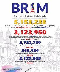 Walaupun bantuan br1m dikatakan sebagai idea perdana menteri kita, yang sebenarnya br1m adalah idea daripada pihak bank negara malaysia. Lebih 5 Juta Permohonan Telah Diluluskan Dan Bakal Menerima Br1m